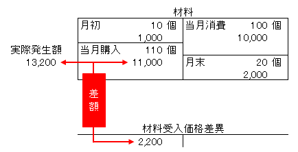 材料受入価格差異 材料消費価格差異 材料費 わかりやすく解説 工業簿記